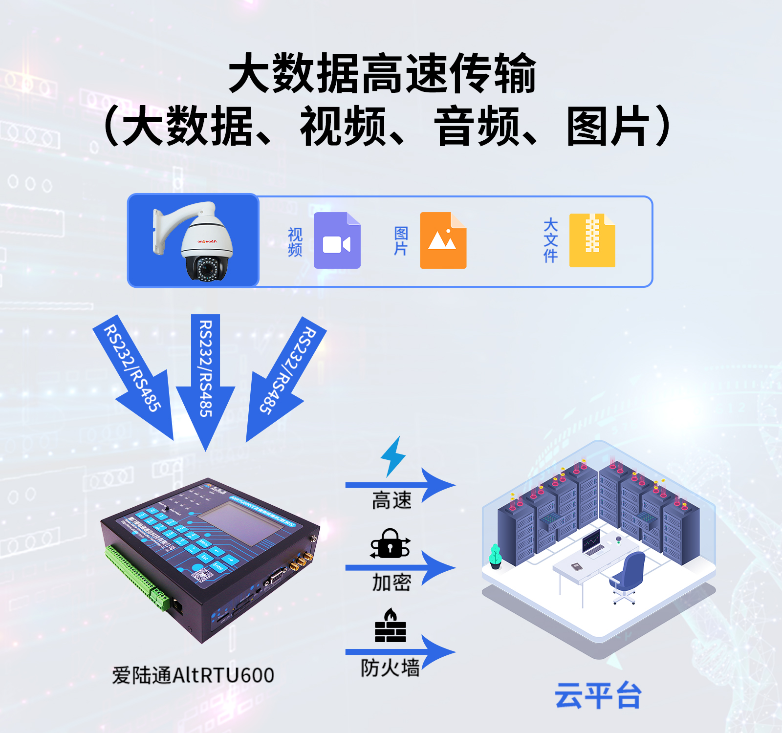 16. 大數(shù)據(jù)高速傳輸 （大數(shù)據(jù)、視頻、音頻、圖片）.jpg