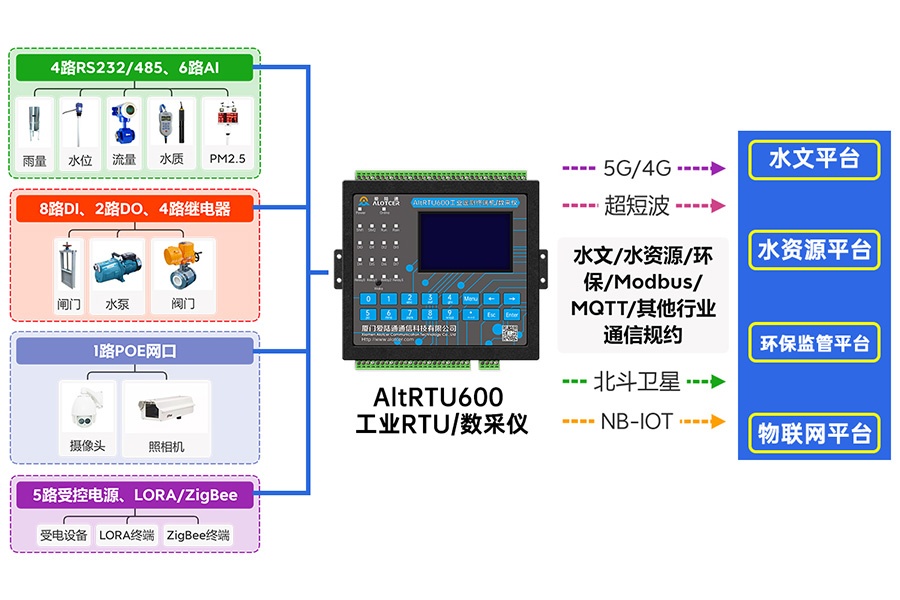 5G污水處理監控遙測終端機RTU 5G污水處理監控遙測終端機RTU